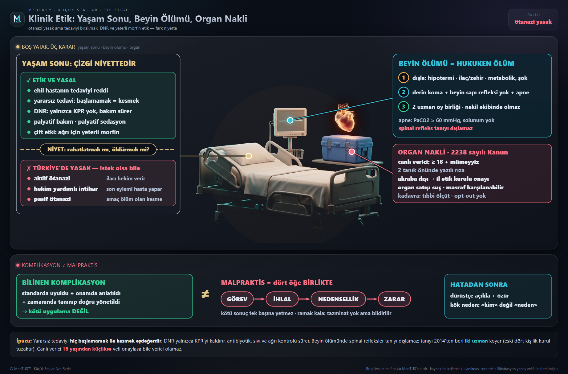 Klinik etik sorunlar — Yaşamın sonu, organ nakli, üreme, tıbbi hata